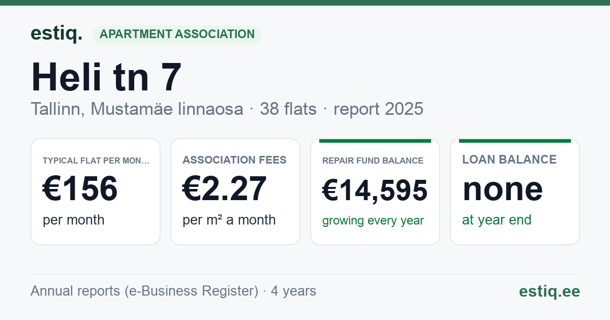 Tallinn, Heli tn 7 korteriühistu: key figures 2025 — typical flat €156 a month