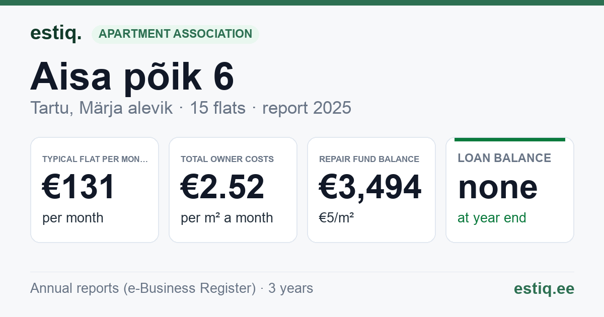 Tartu linn, Märja alevik, Aisa põik 6 korteriühistu: key figures 2025 — typical flat €131 a month