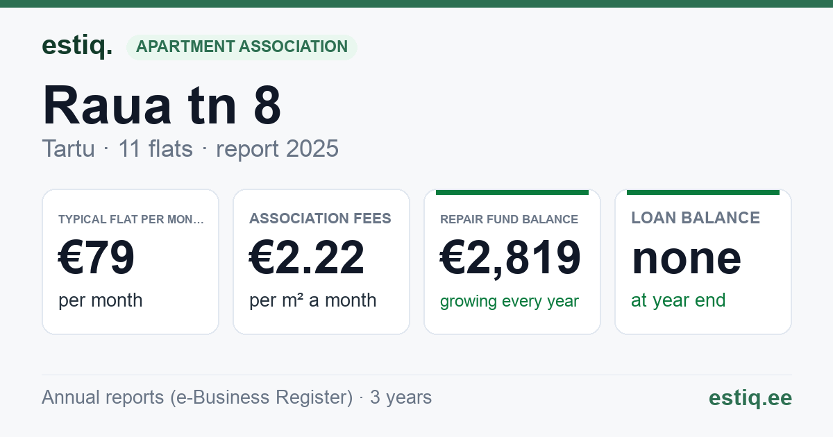 Tartu linn, Raua tn 8 korteriühistu: key figures 2025 — typical flat €79 a month