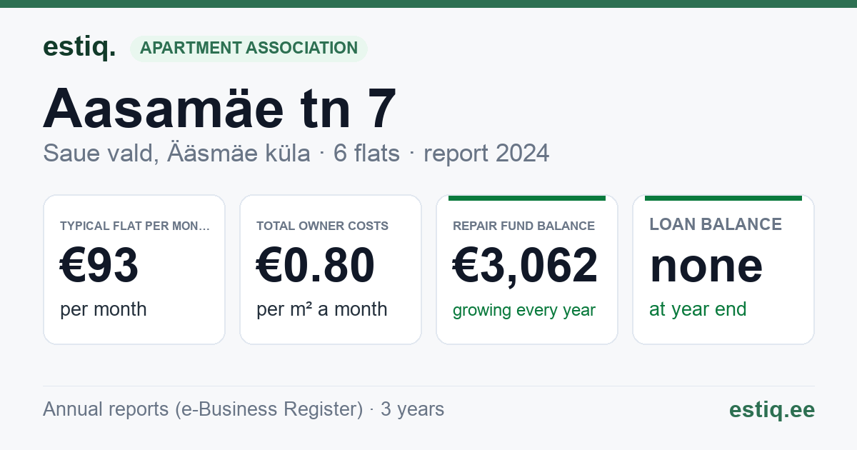 Saue vald, Ääsmäe küla, Aasamäe tn 7 korteriühistu: key figures 2024 — typical flat €93 a month