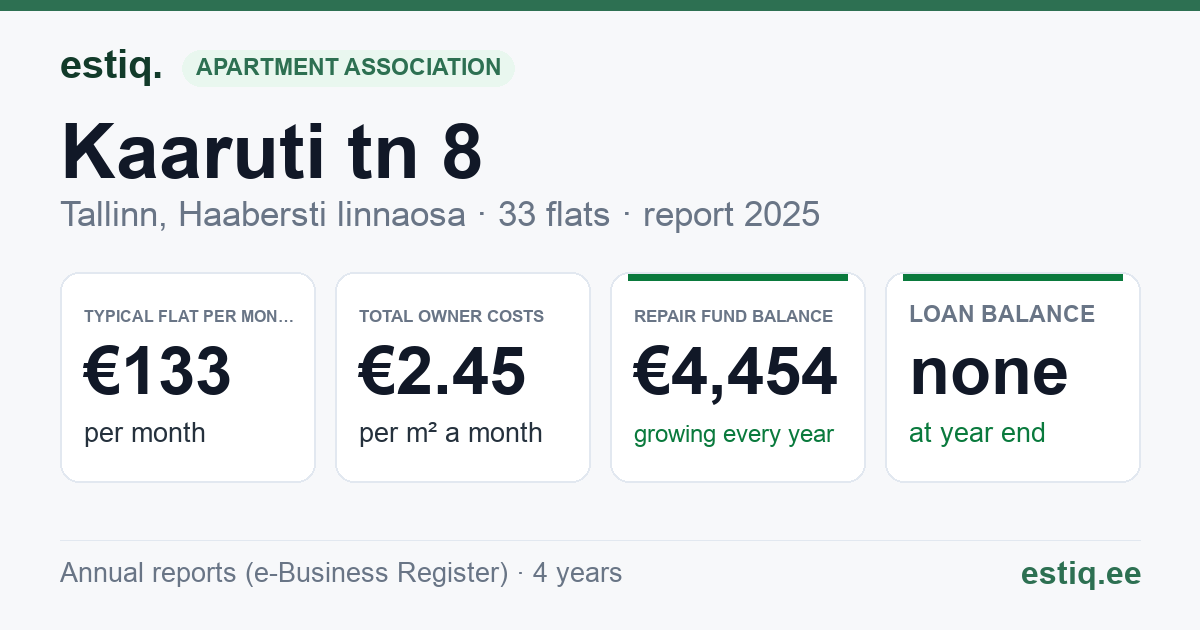 Tallinn, Kaaruti tn 8 korteriühistu: key figures 2025 — typical flat €133 a month