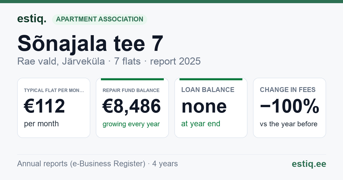 Rae vald, Järveküla, Sõnajala tee 7 korteriühistu: key figures 2025 — typical flat €112 a month
