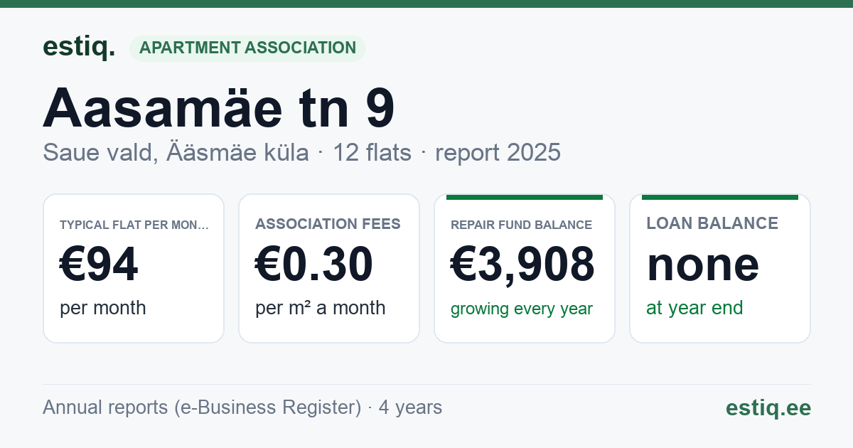 Saue vald, Ääsmäe küla, Aasamäe tn 9 korteriühistu: key figures 2025 — typical flat €94 a month