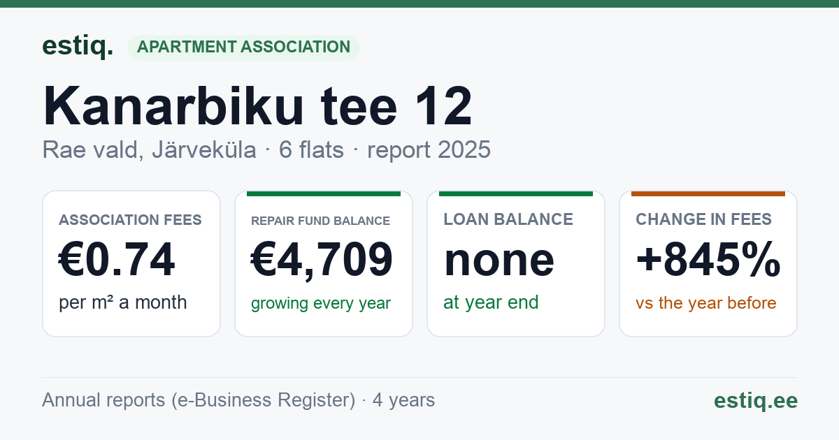 Rae vald, Järveküla, Kanarbiku tee 12 korteriühistu: key figures 2025