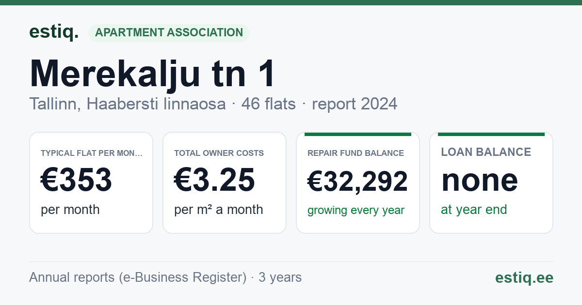 Tallinn, Merekalju tn 1 // 2 // 3 // 4, Merekalju tn 5 // 6 // 7 // 8 korteriühistu: key figures 2024 — typical flat €353 a month