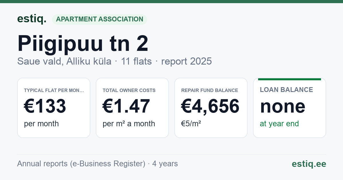 Saue vald, Alliku küla, Piigipuu tn 2 korteriühistu: key figures 2025 — typical flat €133 a month