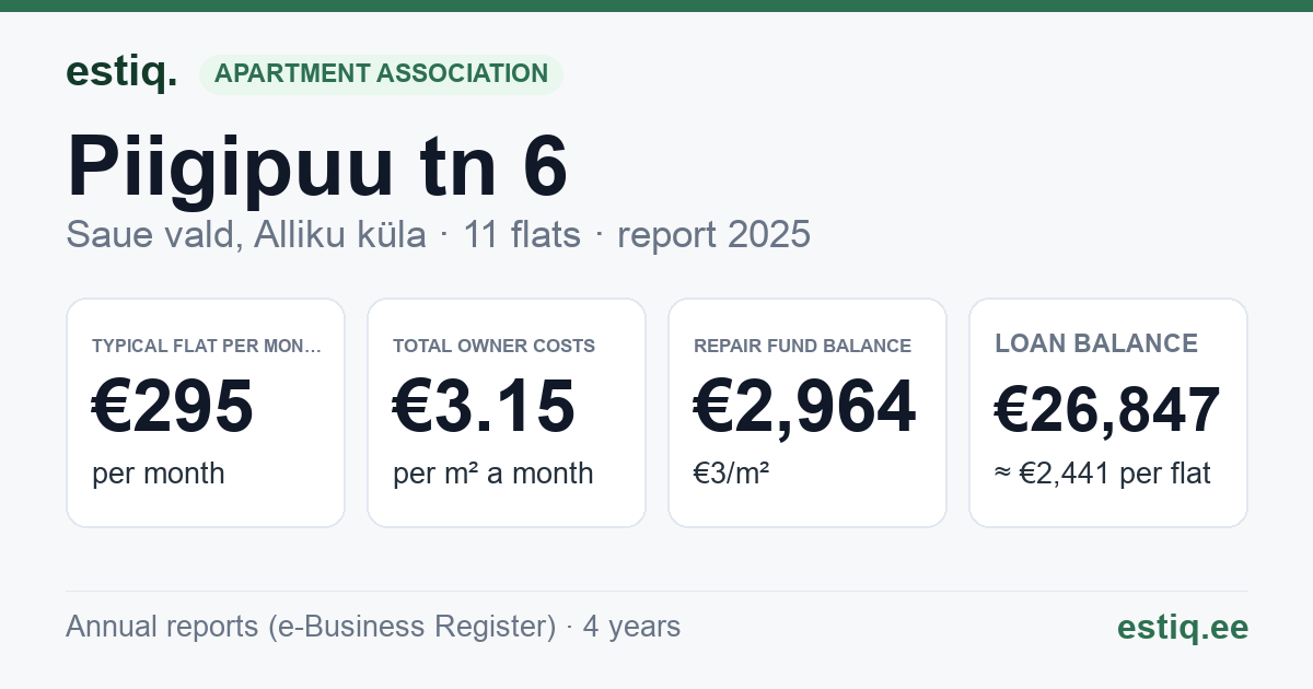 Saue vald, Alliku küla, Piigipuu tn 6 korteriühistu: key figures 2025 — typical flat €295 a month