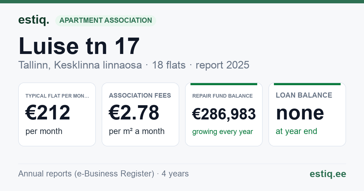 Tallinn, Luise tn 17 korteriühistu: key figures 2025 — typical flat €212 a month