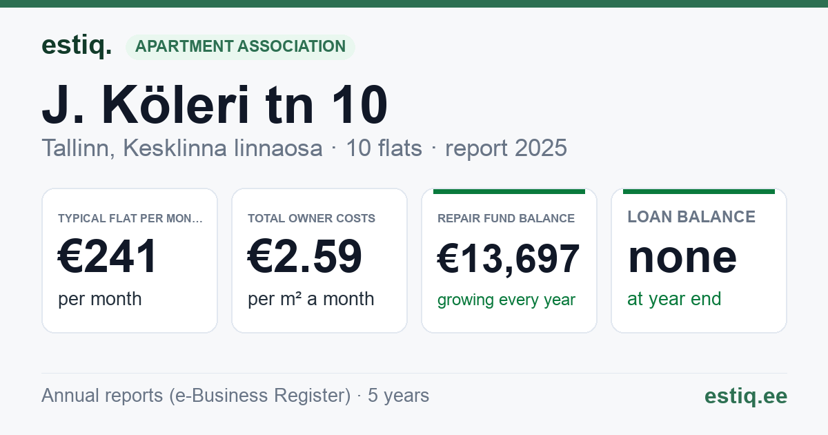 Tallinn, J. Köleri tn 10 // Vesivärava tn 9 korteriühistu: key figures 2025 — typical flat €241 a month