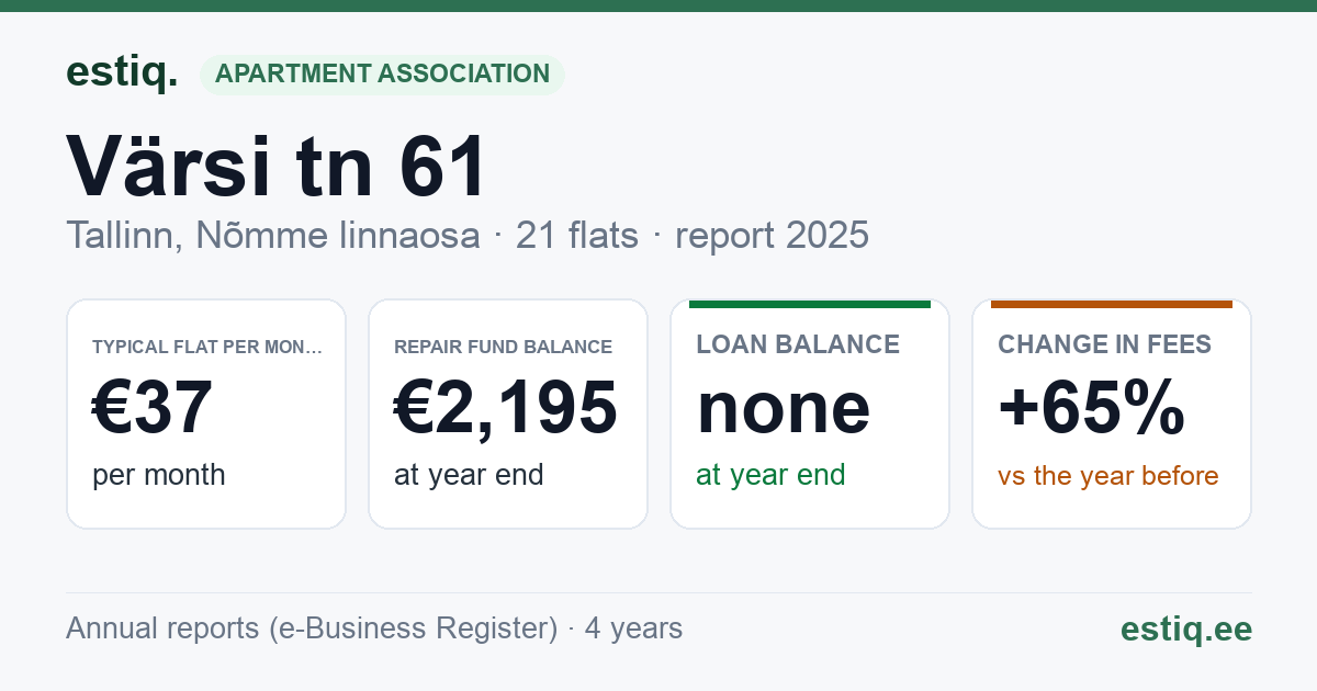 Tallinn, Värsi tn 61 korteriühistu: key figures 2025 — typical flat €37 a month