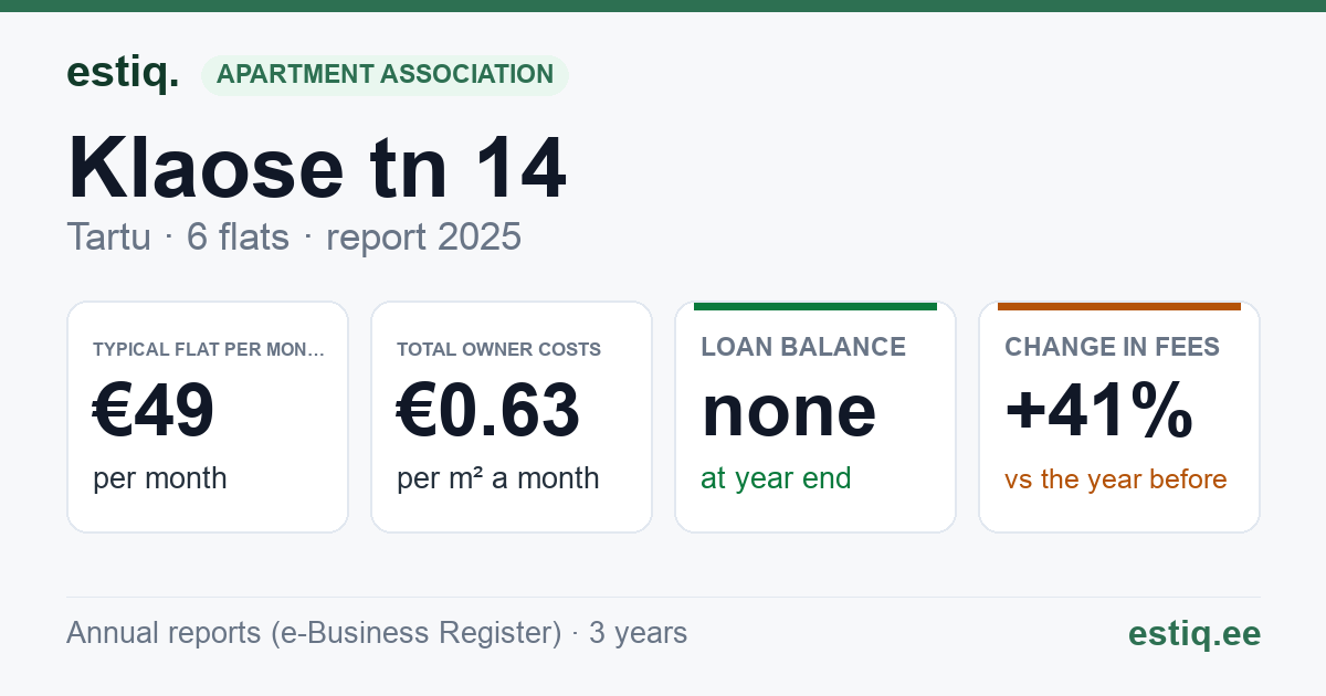 Tartu linn, Klaose tn 14 korteriühistu: key figures 2025 — typical flat €49 a month