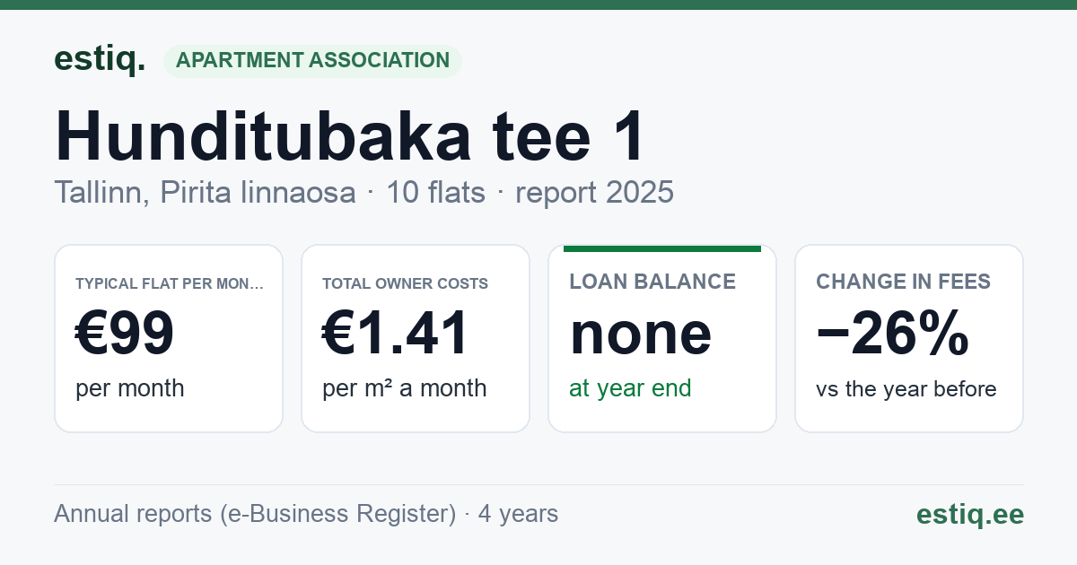 Tallinn, Hunditubaka tee 1, Hunditubaka tee 1a korteriühistu: key figures 2025 — typical flat €99 a month