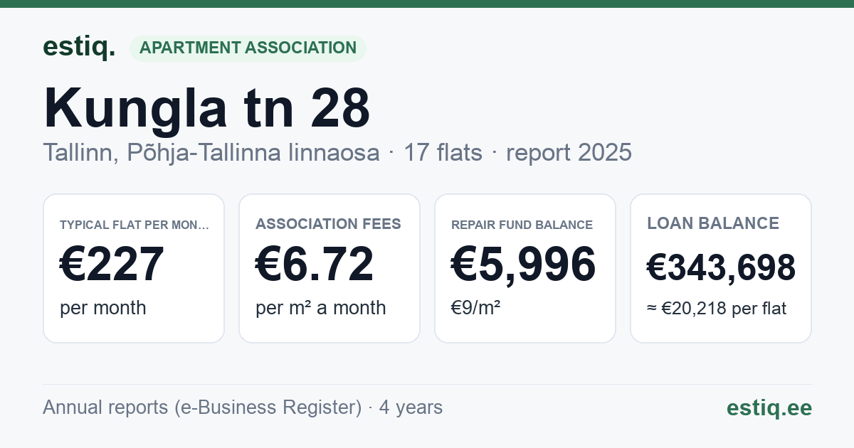Tallinn, Kungla tn 28 korteriühistu: key figures 2025 — typical flat €227 a month