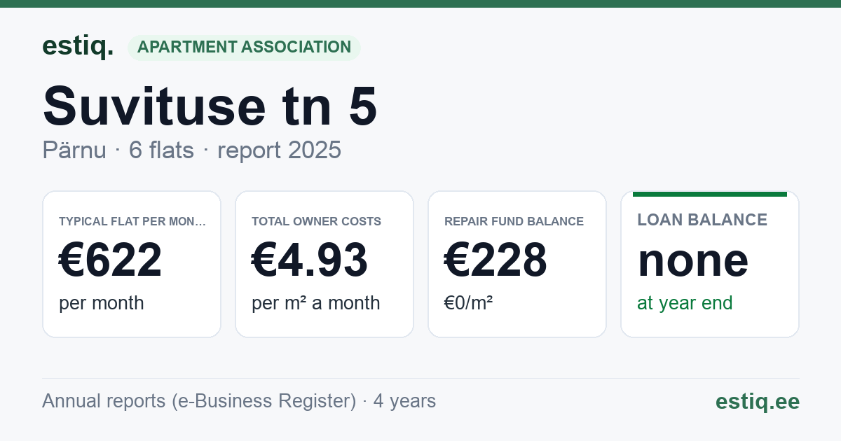 Pärnu linn, Suvituse tn 5 korteriühistu: key figures 2025 — typical flat €622 a month