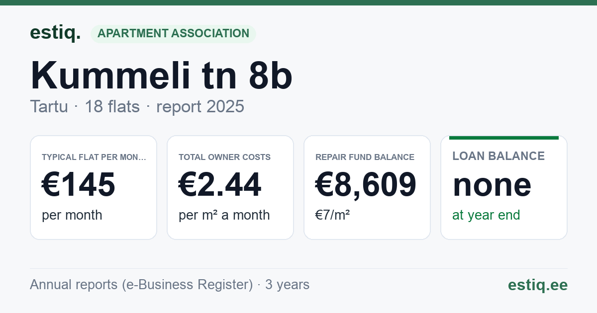 Tartu linn, Kummeli tn 8b korteriühistu: key figures 2025 — typical flat €145 a month