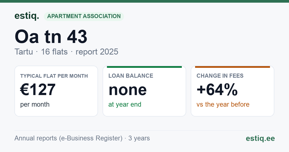 Tartu linn, Oa tn 43 korteriühistu: key figures 2025 — typical flat €127 a month