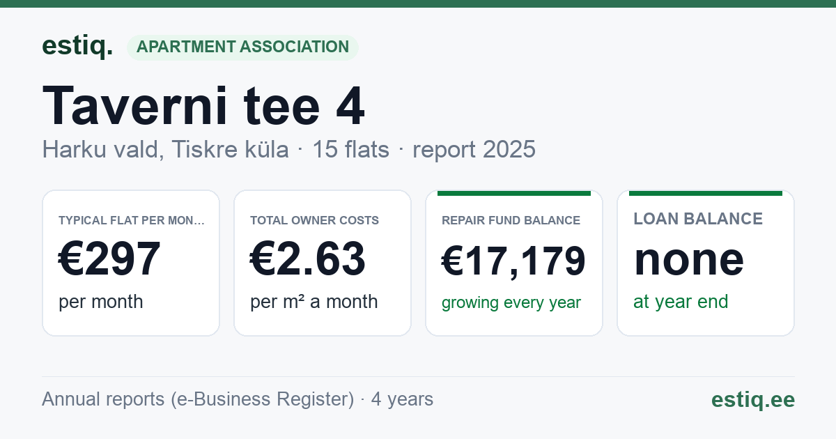 Harku vald, Tiskre küla, Taverni tee 4, Taverni tee 6 korteriühistu: key figures 2025 — typical flat €297 a month