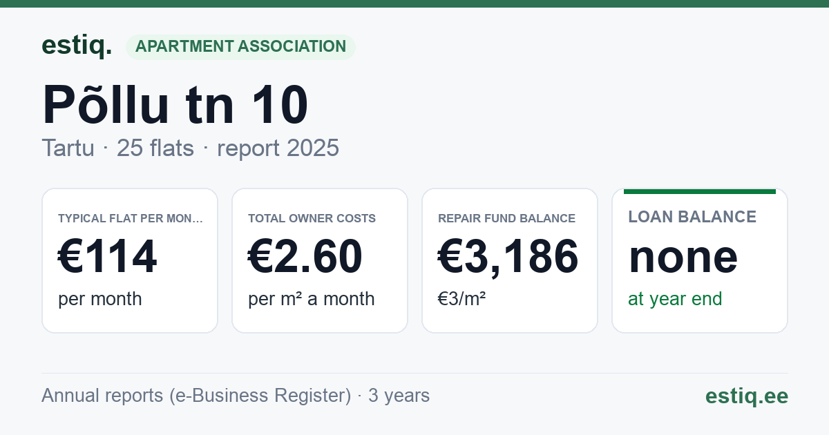 Tartu linn, Põllu tn 10 korteriühistu: key figures 2025 — typical flat €114 a month