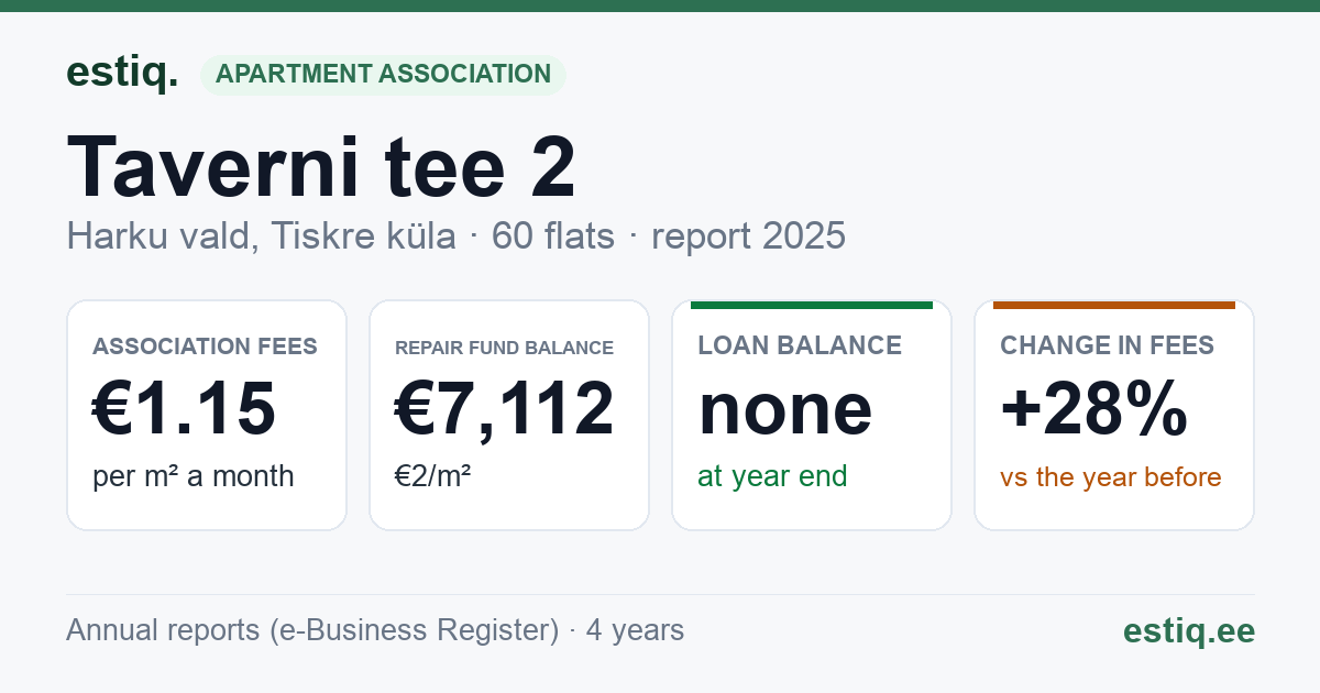 Harku vald, Tiskre küla, Taverni tee 2 korteriühistu: key figures 2025