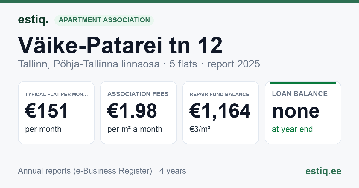 Tallinn, Väike-Patarei tn 12 korteriühistu: key figures 2025 — typical flat €151 a month