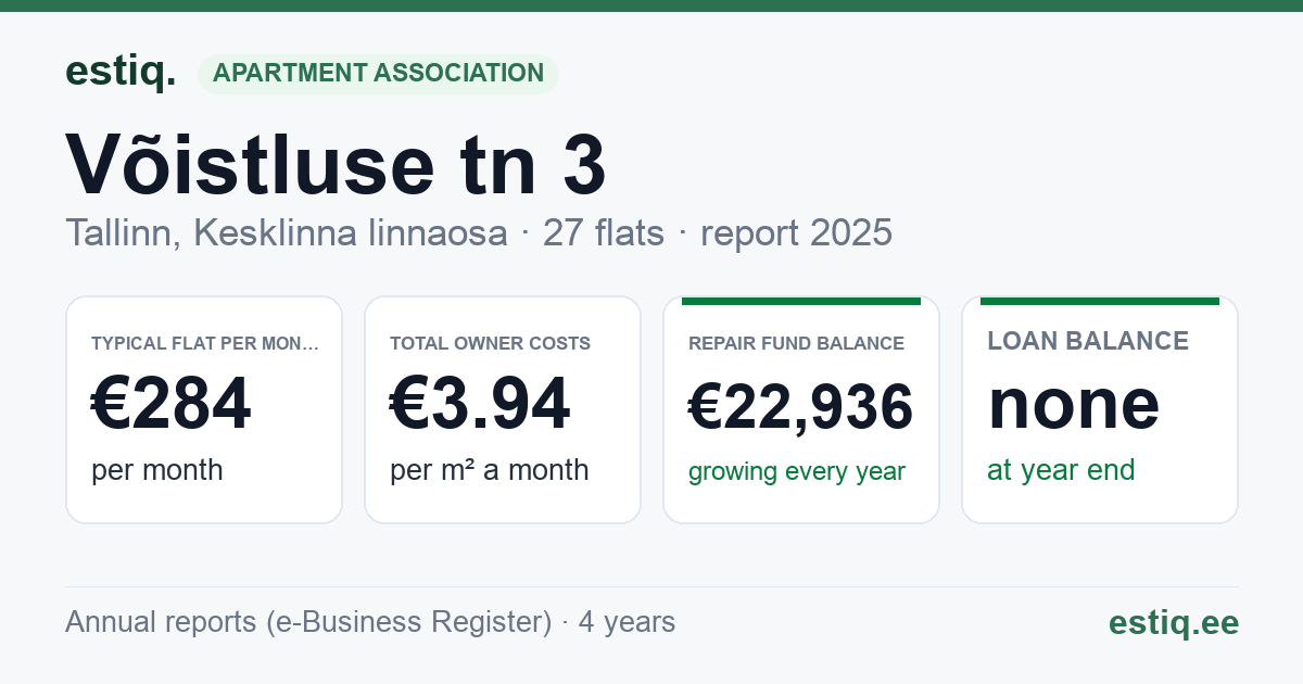 Tallinn, Võistluse tn 3 korteriühistu: key figures 2025 — typical flat €284 a month