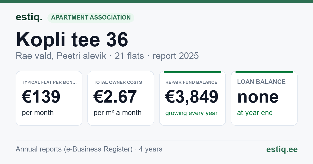 Rae vald, Peetri alevik, Kopli tee 36 korteriühistu: key figures 2025 — typical flat €139 a month