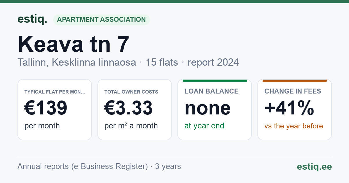Tallinn, Keava tn 7 korteriühistu: key figures 2024 — typical flat €139 a month