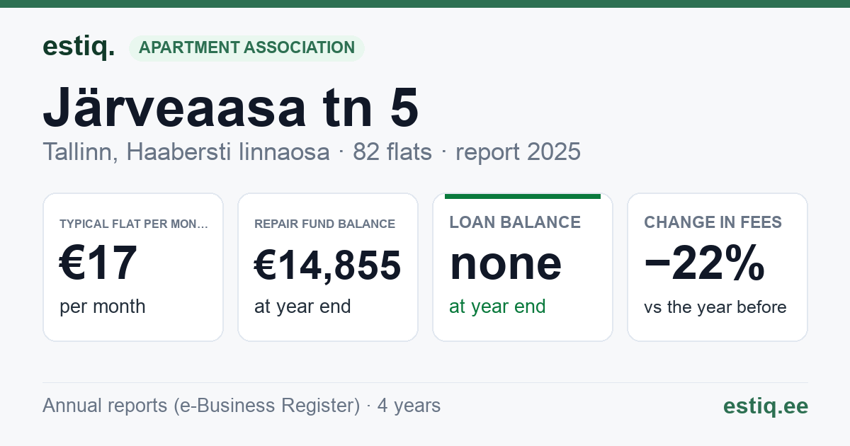 Tallinn, Järveaasa tn 5 korteriühistu: key figures 2025 — typical flat €17 a month