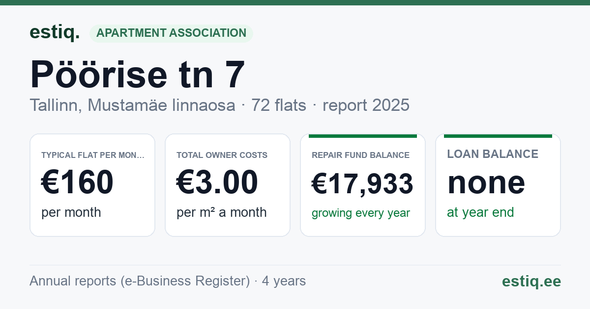 Tallinn, Pöörise tn 7 korteriühistu: key figures 2025 — typical flat €160 a month