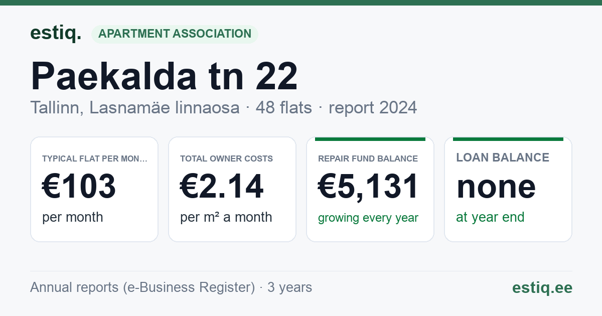 Tallinn, Paekalda tn 22 korteriühistu: key figures 2024 — typical flat €103 a month