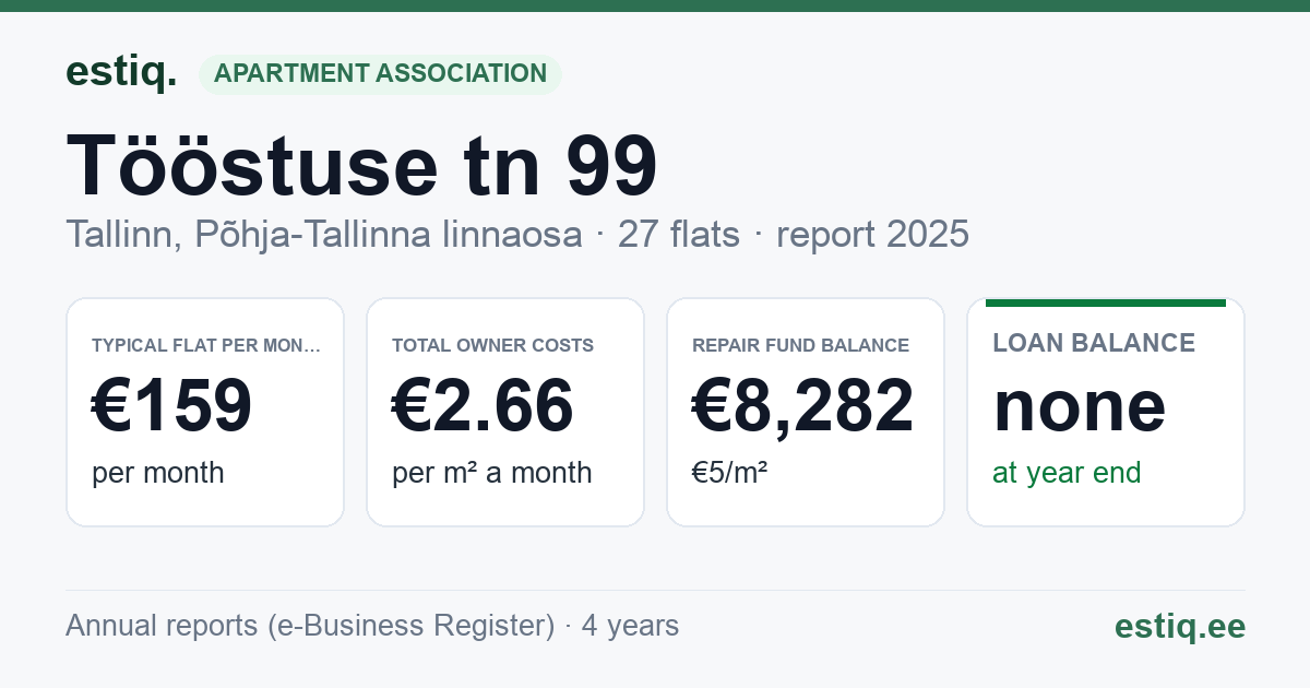 Tallinn, Tööstuse tn 99 korteriühistu: key figures 2025 — typical flat €159 a month