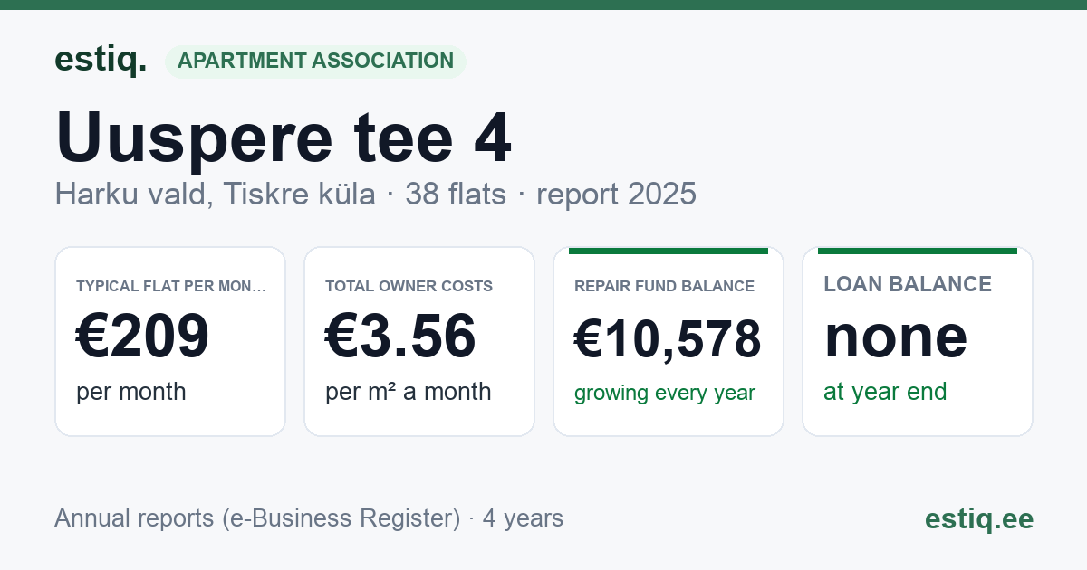 Harku vald, Tiskre küla, Uuspere tee 4 korteriühistu: key figures 2025 — typical flat €209 a month
