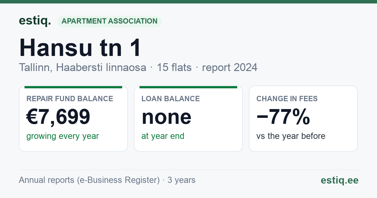 Tallinn, Hansu tn 1 // 3 korteriühistu: key figures 2024