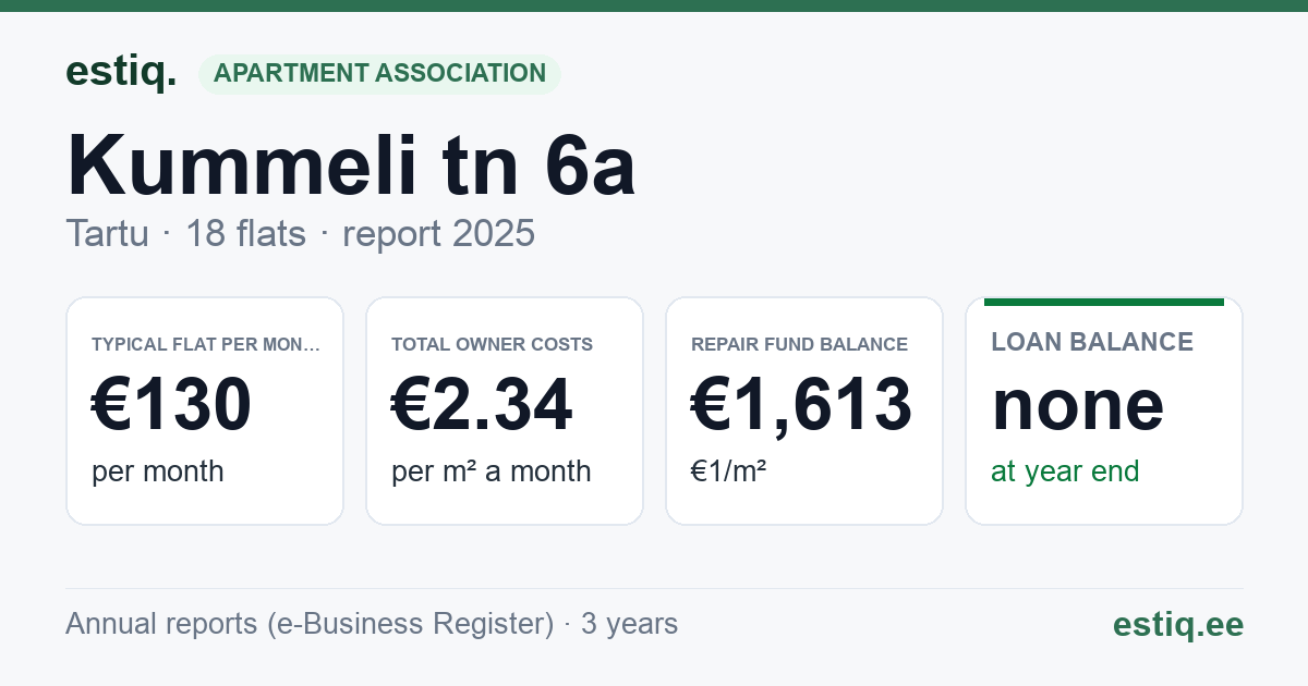 Tartu linn, Kummeli tn 6a korteriühistu: key figures 2025 — typical flat €130 a month