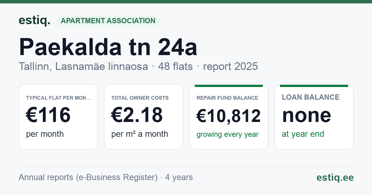Tallinn, Paekalda tn 24a korteriühistu: key figures 2025 — typical flat €116 a month