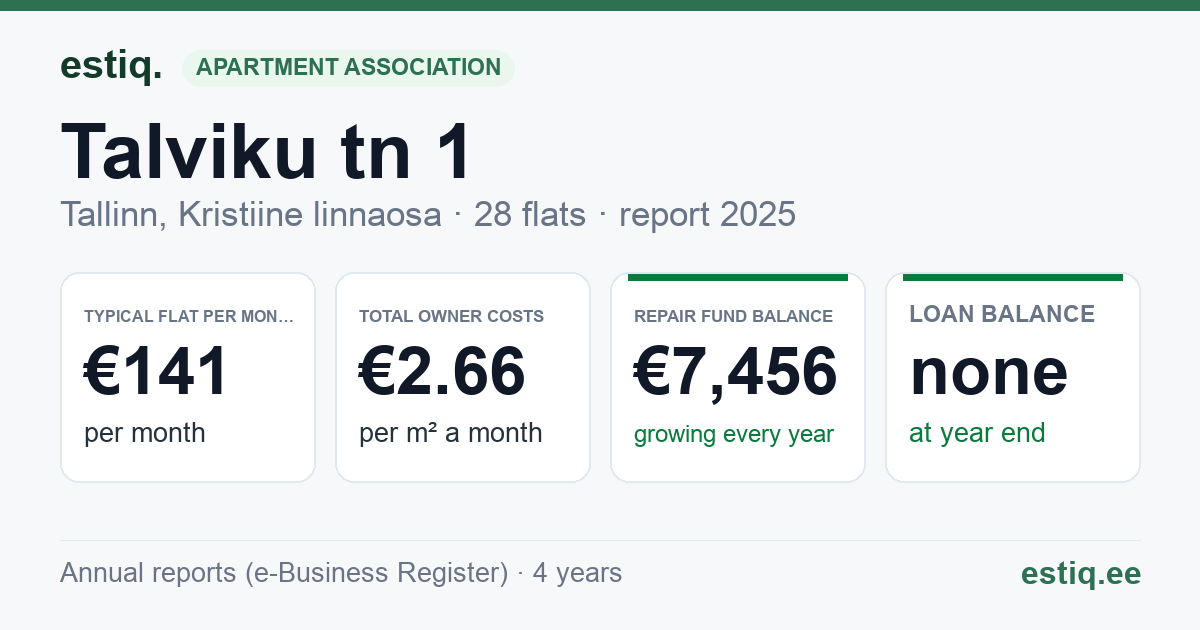 Tallinn, Talviku tn 1 korteriühistu: key figures 2025 — typical flat €141 a month