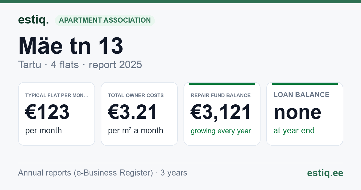 Tartu linn, Mäe tn 13 korteriühistu: key figures 2025 — typical flat €123 a month