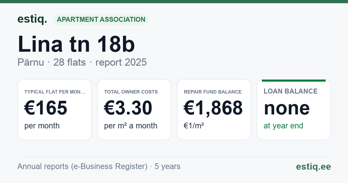 Pärnu linn, Lina tn 18b korteriühistu: key figures 2025 — typical flat €165 a month