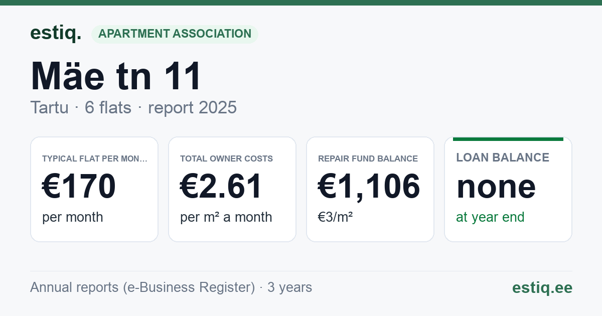 Tartu linn, Mäe tn 11 korteriühistu: key figures 2025 — typical flat €170 a month