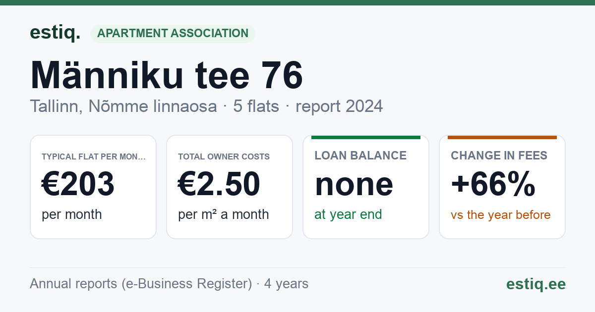 Tallinn, Männiku tee 76 korteriühistu: key figures 2024 — typical flat €203 a month
