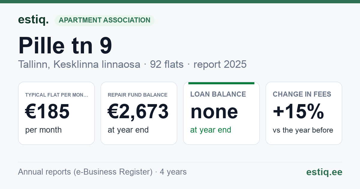 Tallinn, Pille tn 9 // Veerenni tn 36a korteriühistu: key figures 2025 — typical flat €185 a month
