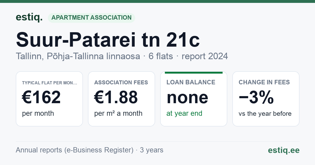 Tallinn, Suur-Patarei tn 21c korteriühistu: key figures 2024 — typical flat €162 a month