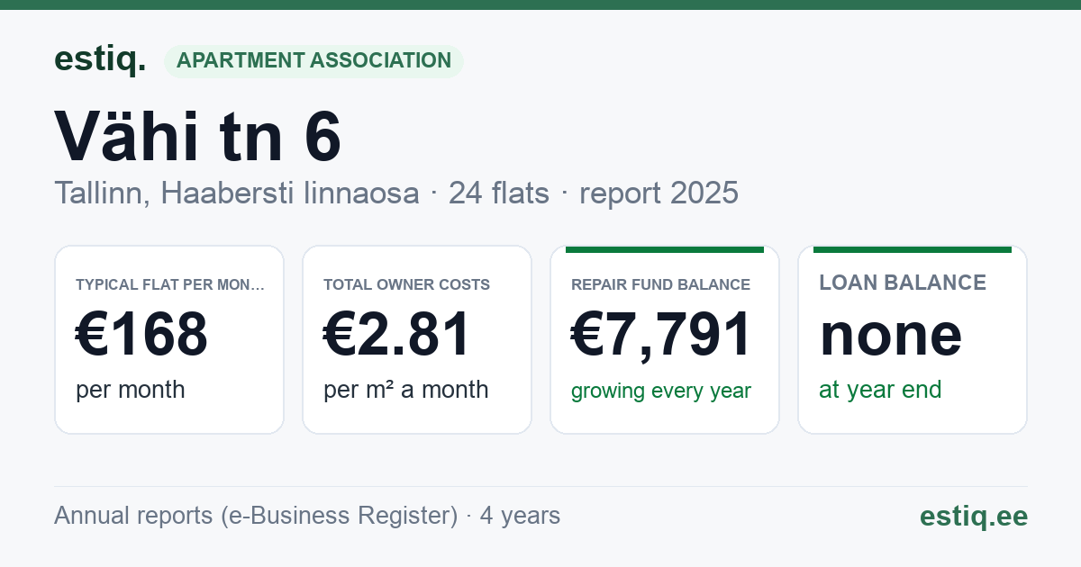 Tallinn, Vähi tn 6 korteriühistu: key figures 2025 — typical flat €168 a month
