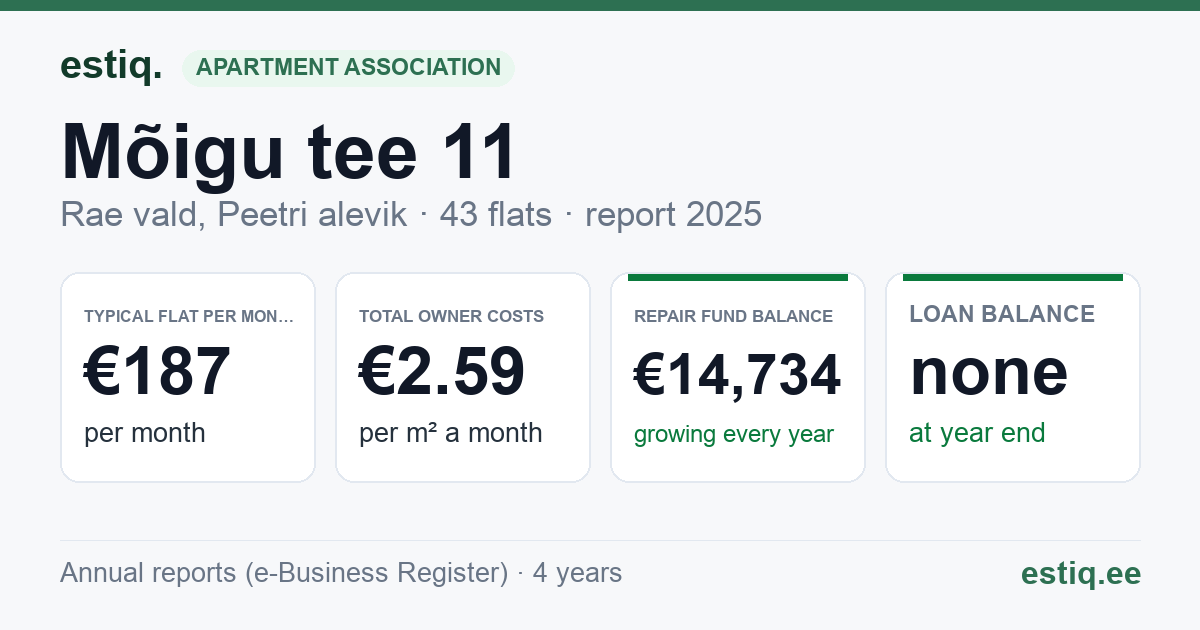 Rae vald, Peetri alevik, Mõigu tee 11 korteriühistu: key figures 2025 — typical flat €187 a month