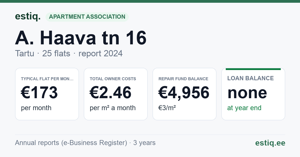 Tartu linn, A. Haava tn 16 // 18 korteriühistu: key figures 2024 — typical flat €173 a month