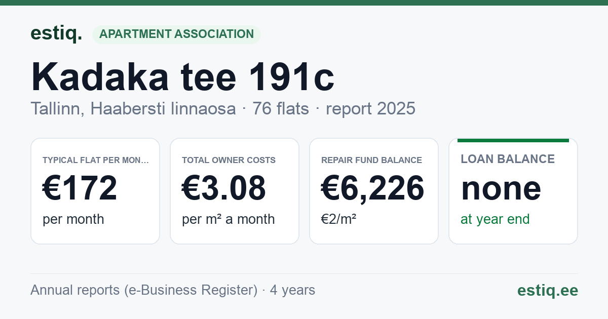 Tallinn, Kadaka tee 191c // 191d korteriühistu: key figures 2025 — typical flat €172 a month