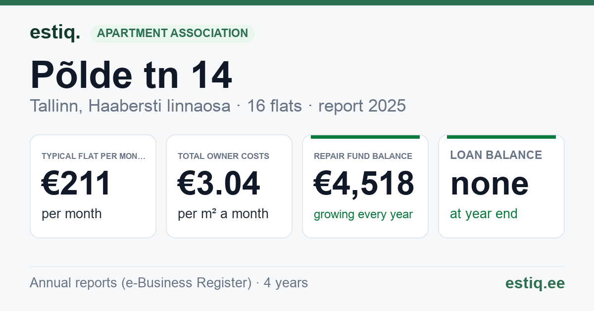 Tallinn, Põlde tn 14 korteriühistu: key figures 2025 — typical flat €211 a month