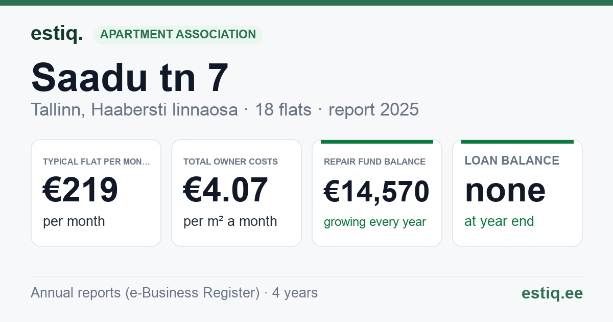 Tallinn, Saadu tn 7 // 9 // 11 korteriühistu: key figures 2025 — typical flat €219 a month