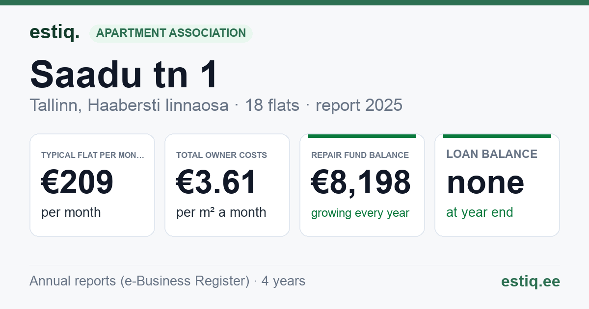 Tallinn, Saadu tn 1 // 3 // 5 korteriühistu: key figures 2025 — typical flat €209 a month