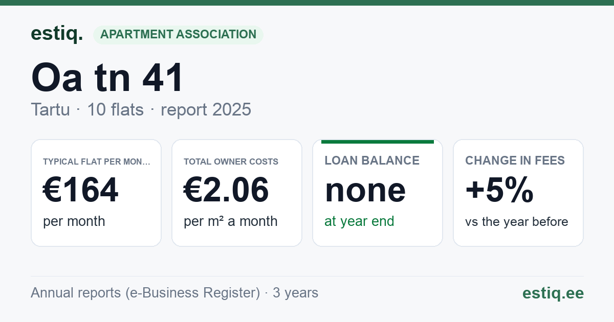 Tartu linn, Oa tn 41 korteriühistu: key figures 2025 — typical flat €164 a month
